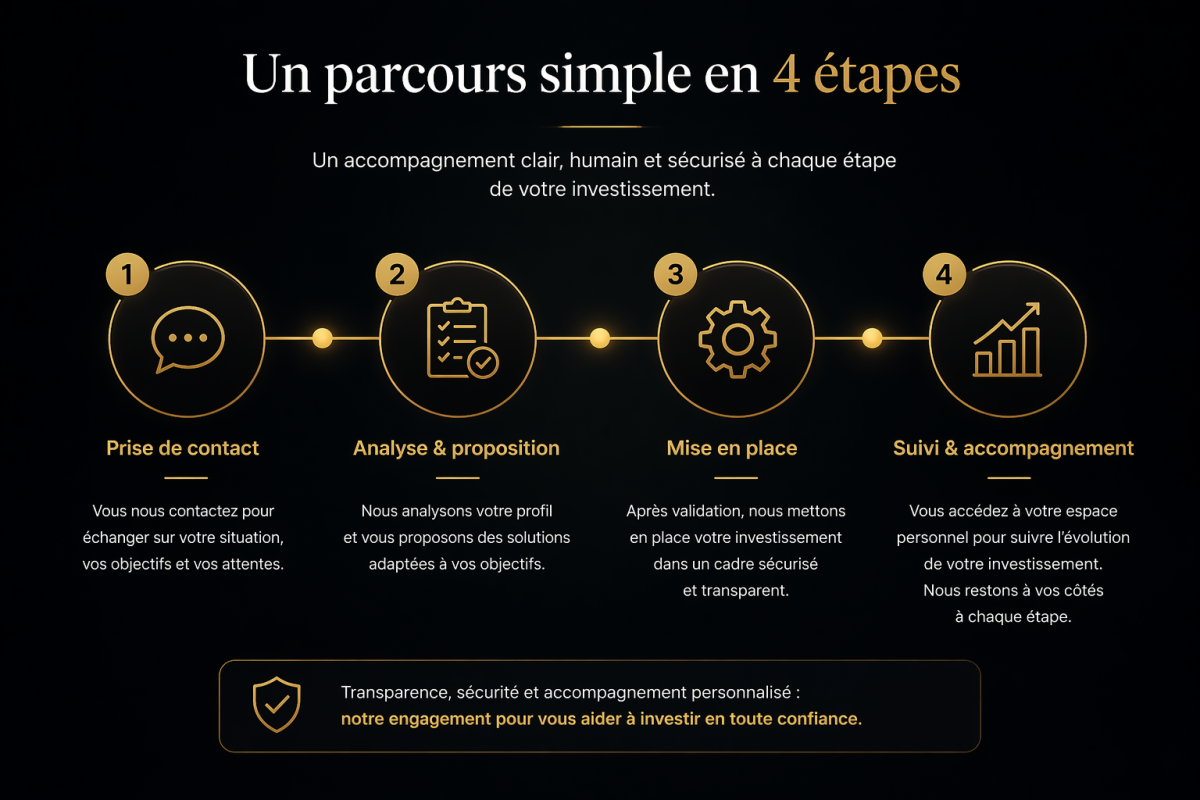 faq investissement sécurisé fonctionnement en 4 étapes